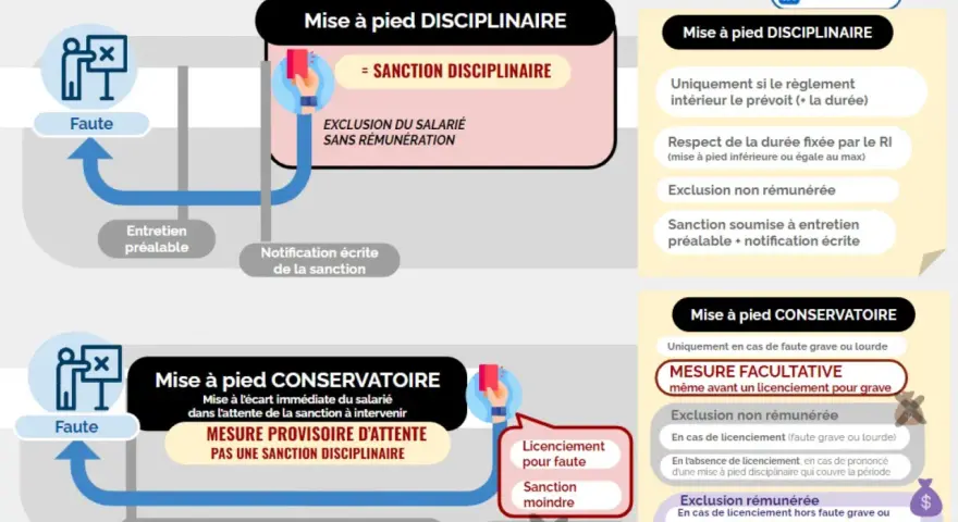 Schéma comparant mise à pied disciplinaire et conservatoire. Le délai entre mise à pied conservatoire et licenciement est une mesure provisoire.