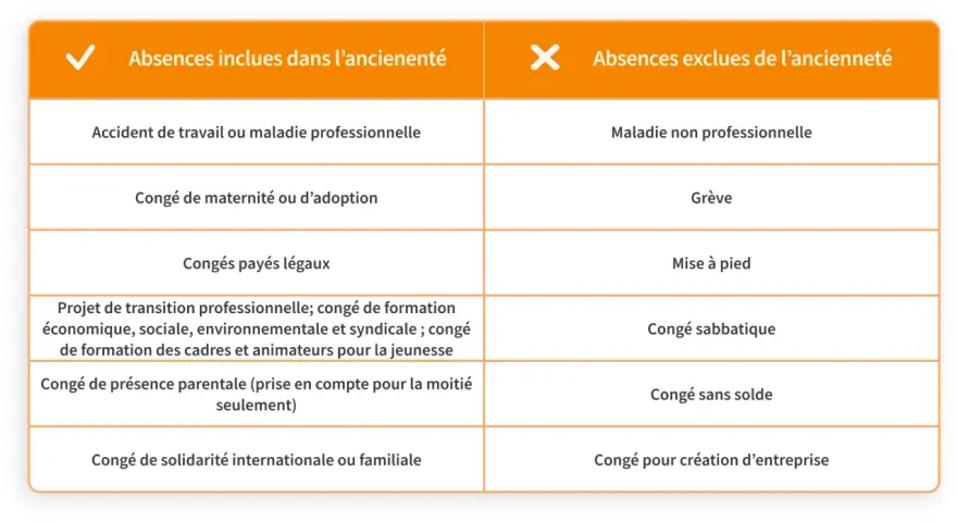 Tableau comparatif des absences incluses et exclues de l'ancienneté selon le code du travail.