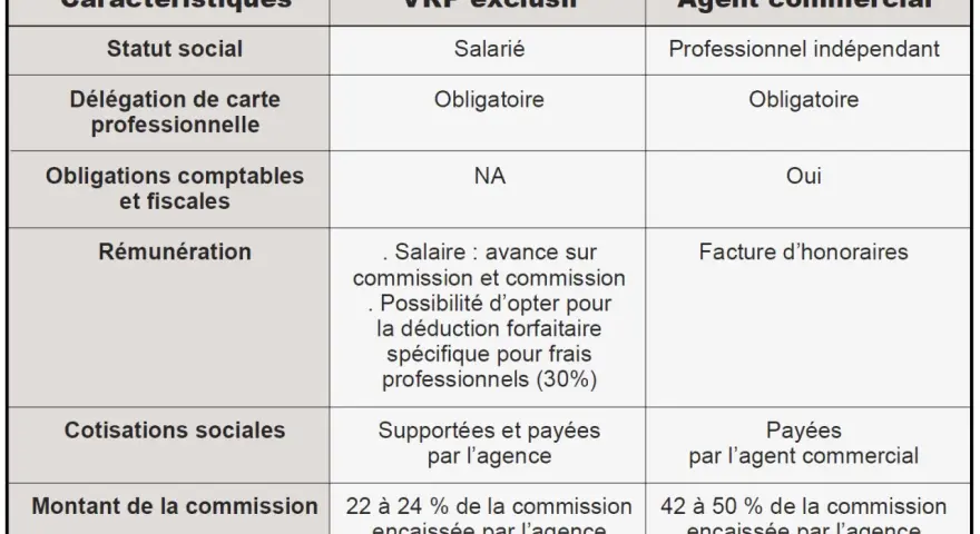 Tableau comparant les caractéristiques d'un VRP exclusif et d'un agent commercial, expliquant le vrp signification.