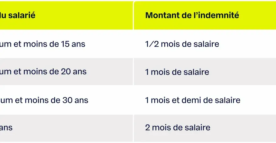 Tableau : ancienneté vs indemnité de départ à la retraite. Quel est le délai pour avertir son employeur ? Pas de délai fixe, mais l'indemnité dépend de l'ancienneté.