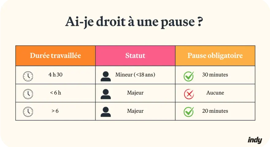 Tableau résumant le droit à une pause déjeuner selon la durée travaillée et le statut (mineur/majeur).