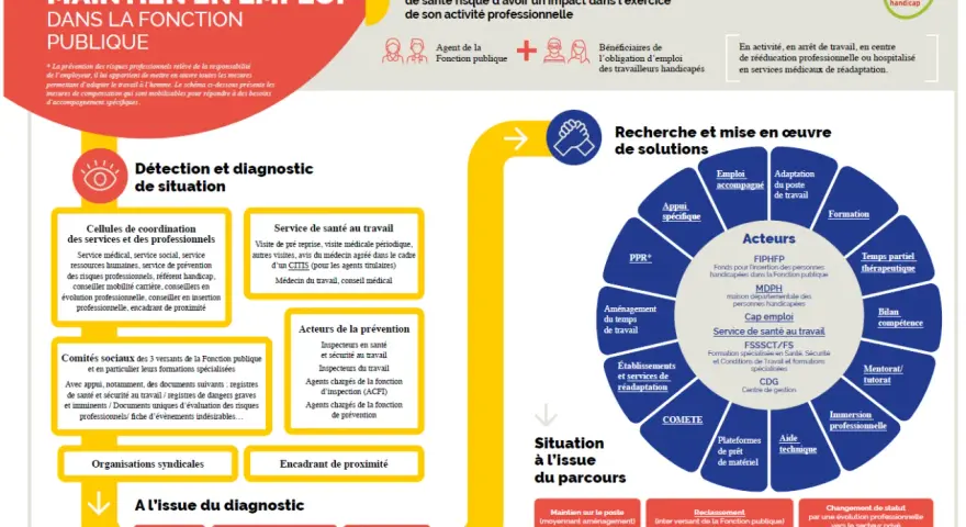 Schéma des parcours de maintien en emploi dans la fonction publique. Il détaille les étapes de diagnostic, de recherche de solutions et les acteurs impliqués, pour une personne **rqth déjà en poste**.