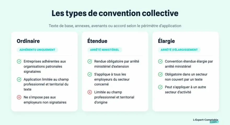 Comparaison des conventions collectives : ordinaire, étendue et élargie. Déterminez quel texte, code du travail ou convention collective qui prime.