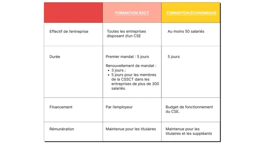 Tableau comparatif des formations obligatoires CSE : SSCT et économique. Durée, financement et rémunération détaillés.