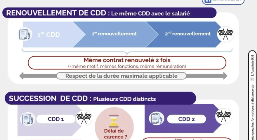 Schéma expliquant le renouvellement et la succession de CDD. Le renouvellement du même CDD est illustré, ainsi que la succession de CDD distincts avec un délai de carence.