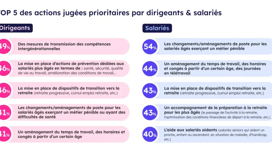 Top 5 des priorités pour l'aménagement de fin de carrière : transmission des compétences, prévention santé, transition vers la retraite, adaptation des postes et aménagement du temps de travail.