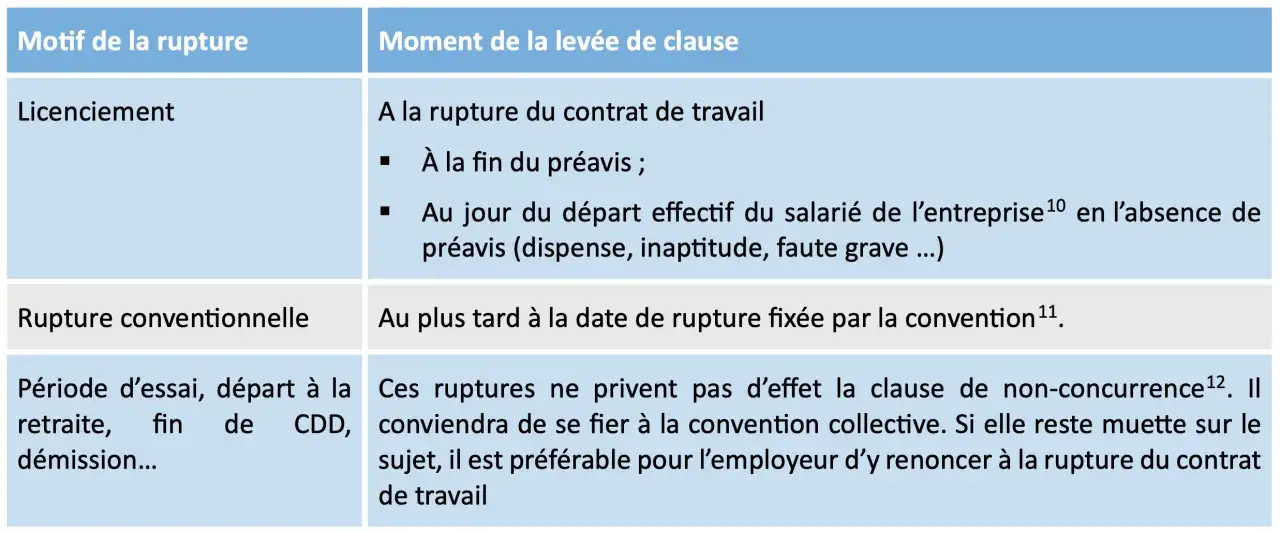 Tableau détaillant les motifs de rupture et le moment de la levée de la clause de non-concurrence.