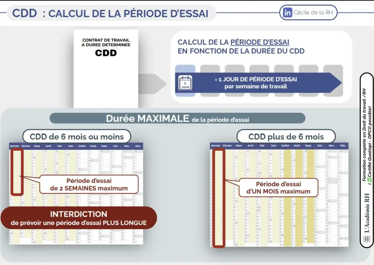 Calcul de la période d'essai pour un CDD de 6 mois ou moins : 2 semaines maximum. Pour un CDD plus long, c'est 1 mois.