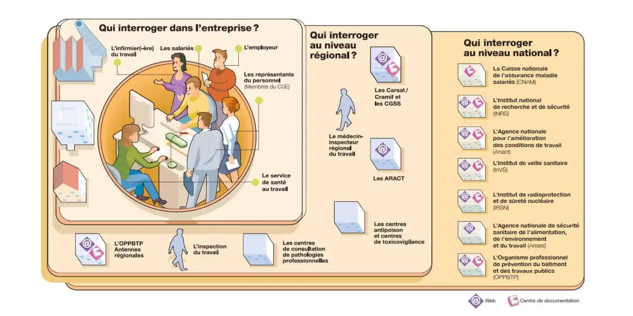 Sch&eacute;ma illustrant qui interroger en entreprise, au niveau r&eacute;gional et national pour la sant&eacute; au travail. Il d&eacute;taille les interlocuteurs et organismes, dont le r&ocirc;le de la CSSCT est implicitement li&eacute; &agrave; la pr&eacute;vention.