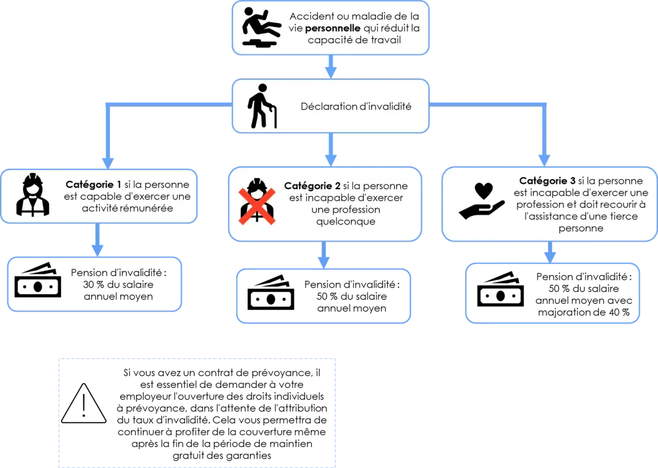 Organigramme expliquant les catégories d'invalidité et d'arrêt maladie, de la déclaration à l'impact sur la capacité de travail et les pensions.