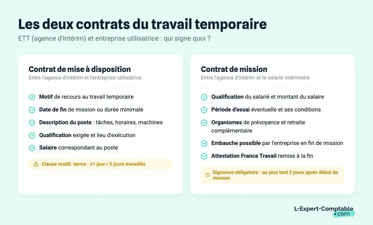 Comparaison des contrats de mise à disposition et de mission pour le travail temporaire. Détails sur les clauses, qualifications et salaires.