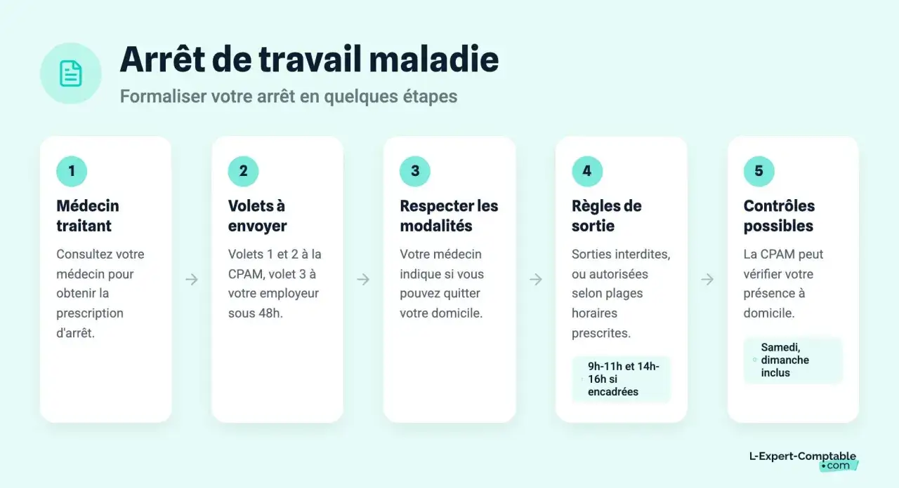 Schéma expliquant les étapes d'un arrêt de travail maladie : médecin, volets à envoyer, modalités, règles de sortie et contrôles possibles. Gérer son inaptitude pendant arrêt de travail.