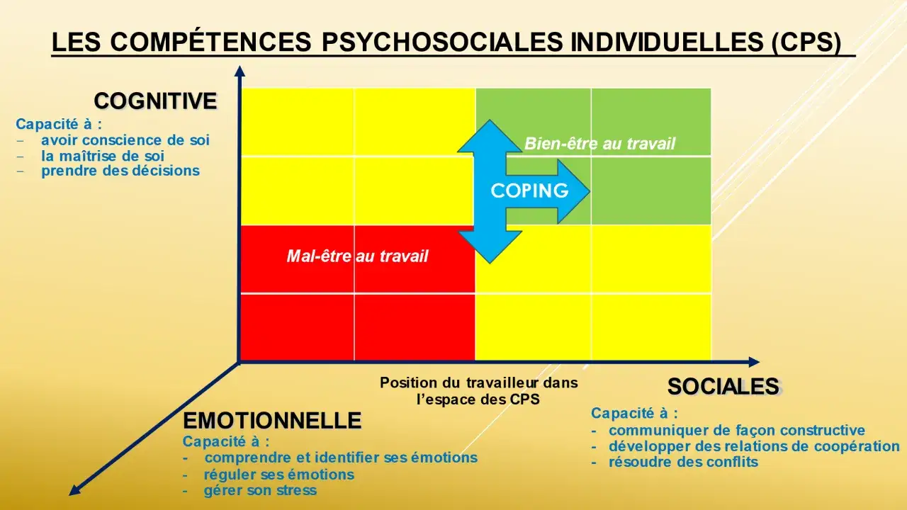 Matrice des compétences psychosociales individuelles (CPS) montrant le bien-être au travail, le mal-être, et le coping. Ce rapport gollac analyse les compétences cognitives, émotionnelles et sociales.