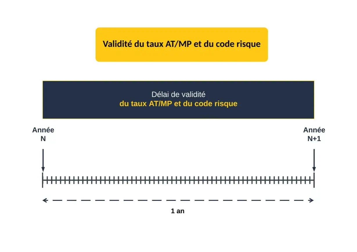 Diagramme illustrant le délai de validité d'un an du taux AT/MP et du code risque, de l'année N à l'année N+1.