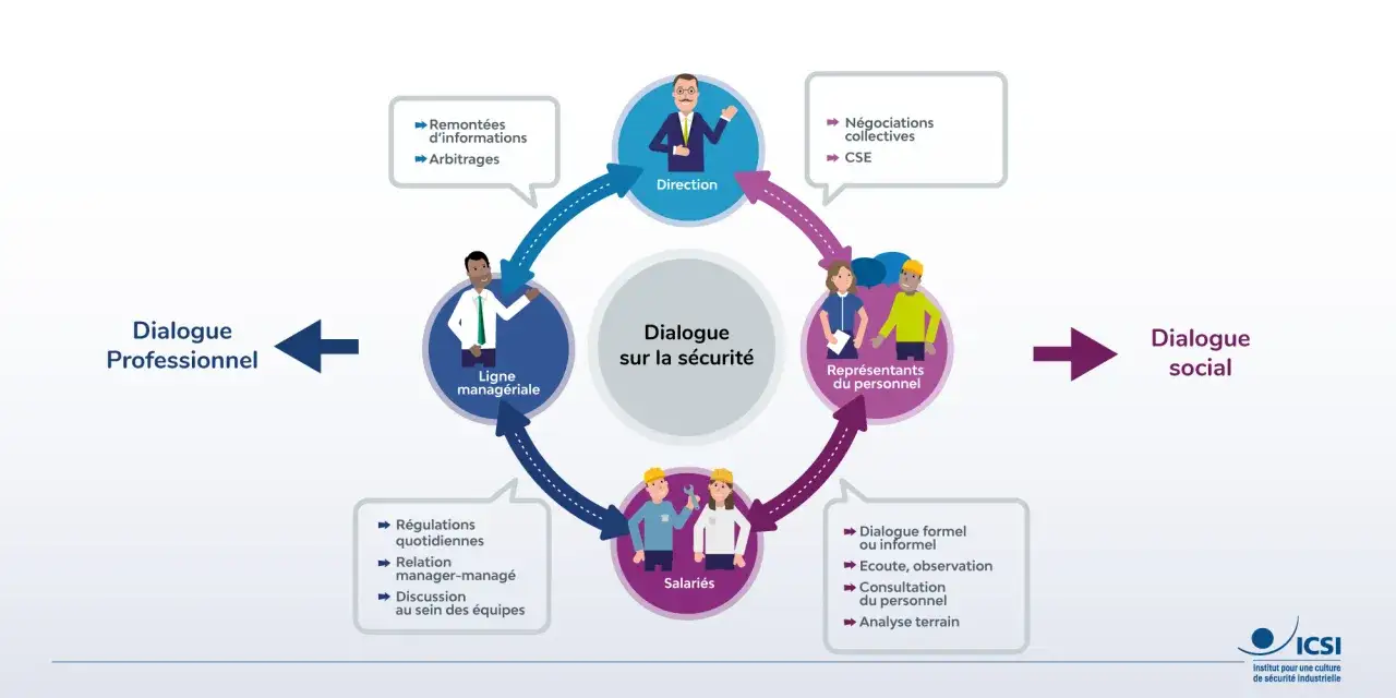 Schéma illustrant le dialogue sur la sécurité en entreprise, impliquant direction, ligne managériale, représentants du personnel et salariés. Ce conseil d'entreprise favorise la communication.