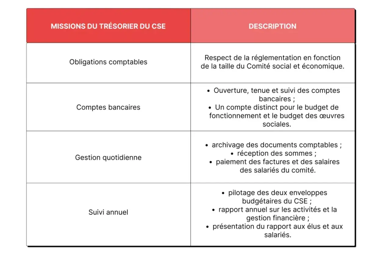 Tableau des missions du trésorier CSE : obligations comptables, comptes bancaires, gestion quotidienne et suivi annuel.
