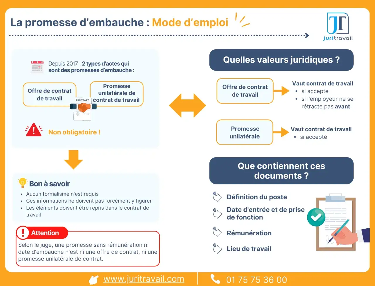Infographie expliquant la promesse d'embauche, ses types et ses valeurs juridiques. Elle d&eacute;taille les &eacute;l&eacute;ments essentiels d'un tel document.