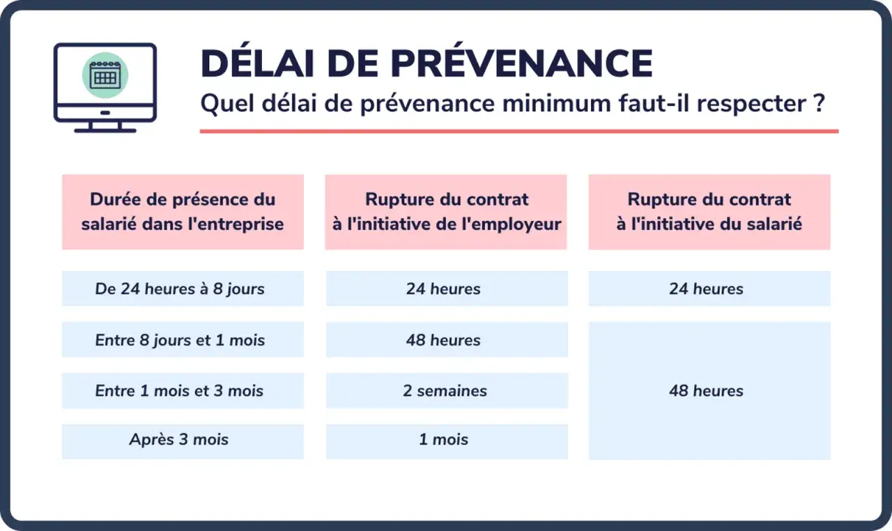 Tableau résumant le délai de prévenance selon la durée de présence et l'initiative de rupture du contrat, utile pour la période d'essai.