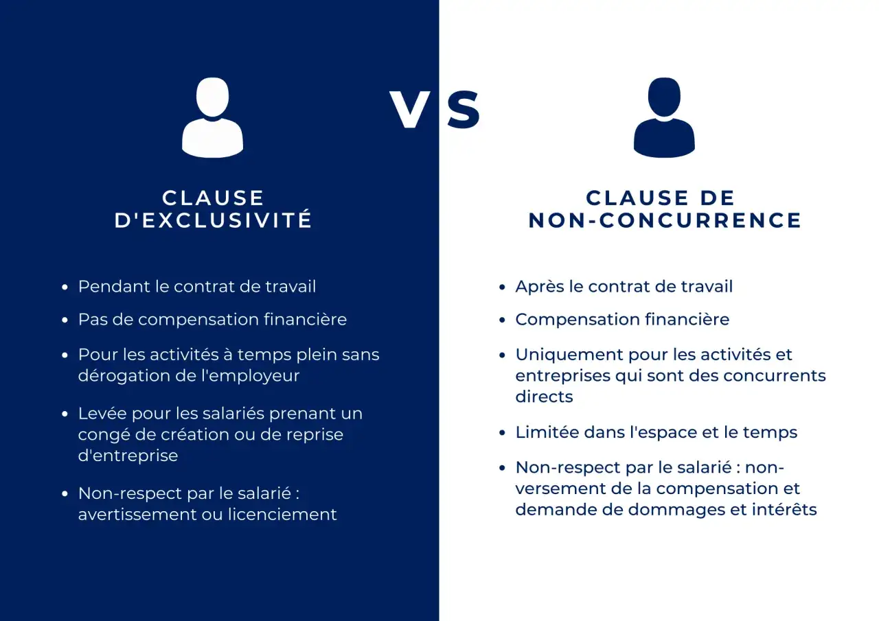 Comparaison : clause d'exclusivité contrat de travail (pendant le contrat, sans compensation) vs clause de non-concurrence (après le contrat, avec compensation).