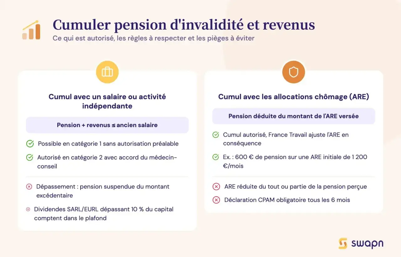 Cumul pension invalidité catégorie 2 et chômage : règles, autorisations et pièges. Pension déduite de l'ARE, ajustement par France Travail.