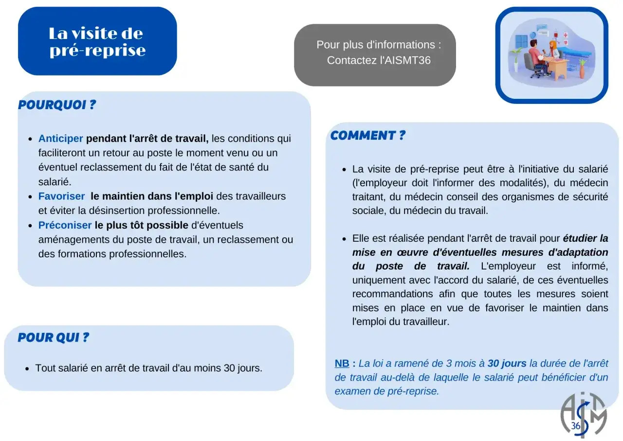 La visite de pré-reprise aide à anticiper le retour au travail, favorise le maintien dans l'emploi et préconise des aménagements. Elle est pour tout salarié en arrêt d'au moins 30 jours.