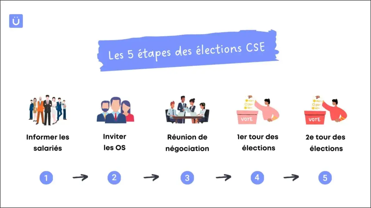 Les 5 étapes des élections CSE : informer les salariés, inviter les OS, réunion de négociation, 1er tour des élections, 2e tour des élections. Un modèle lettre information élection CSE serait utile.