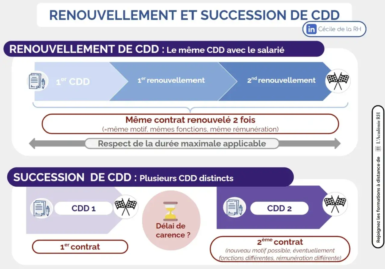 Schéma expliquant le renouvellement et la succession de CDD. Le renouvellement de CDD implique le même contrat, tandis que la succession de CDD concerne plusieurs contrats distincts.