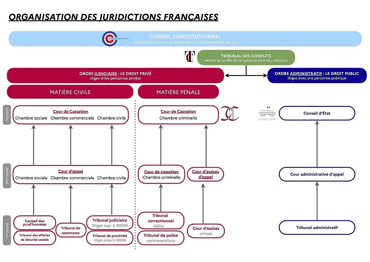 Schéma de l'organisation judiciaire française, illustrant la jurisprudence en droit social et les différentes juridictions civiles, pénales et administratives.