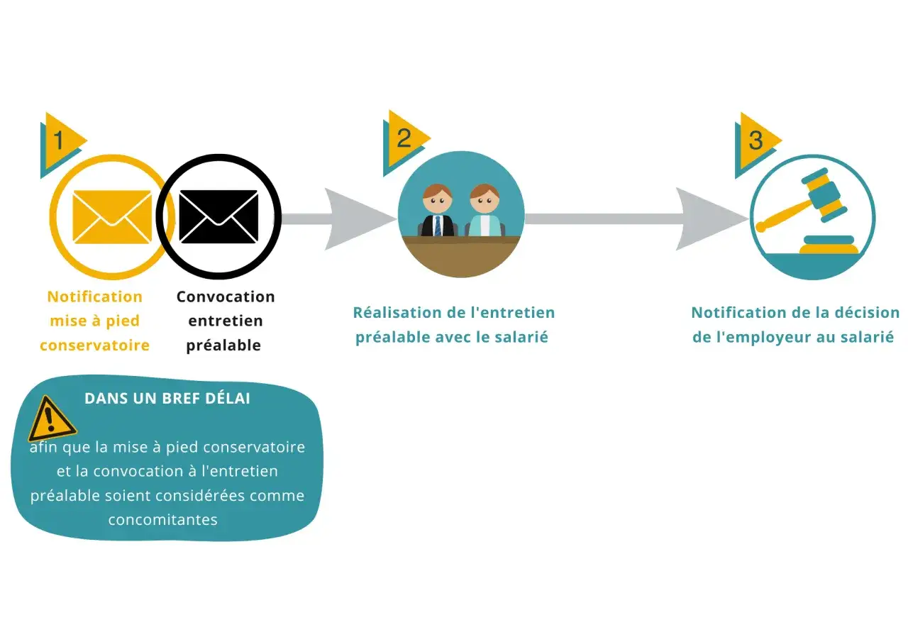 Schéma illustrant les étapes : notification de mise à pied conservatoire, convocation à entretien préalable, entretien, puis notification de décision. Le délai entre mise à pied conservatoire et licenciement est crucial.