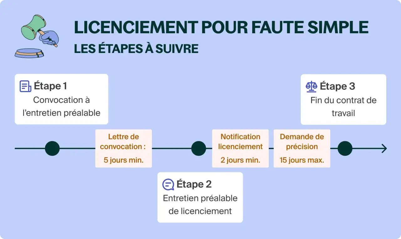 Schéma des étapes d'un licenciement pour faute simple : convocation, entretien préalable, notification, demande de précision et fin du contrat.