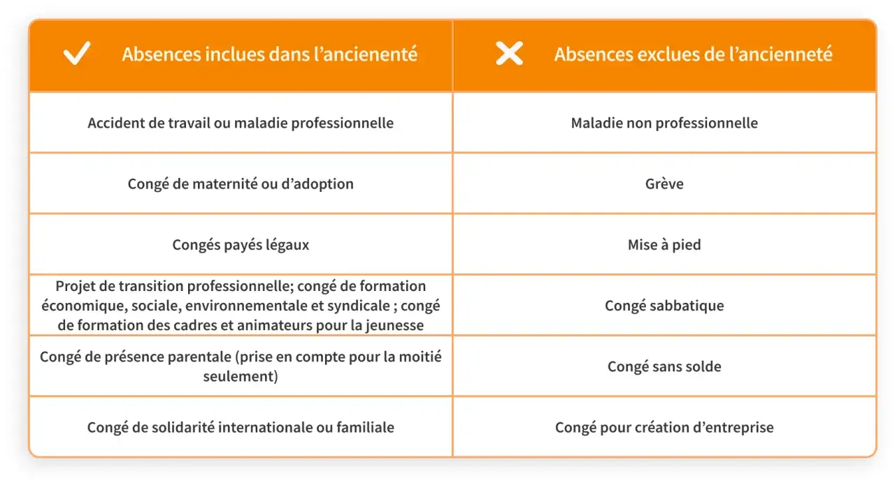 Tableau comparatif des absences incluses et exclues de l'ancienneté selon le code du travail.