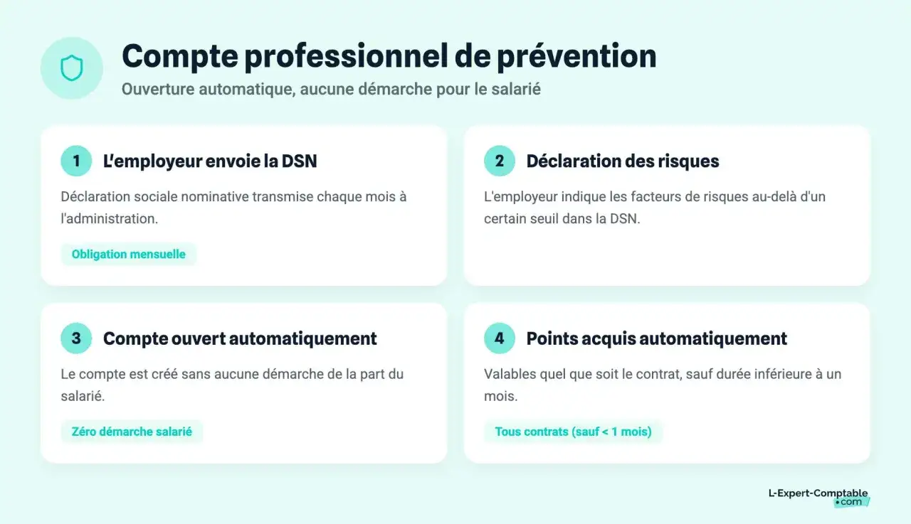 Compte professionnel de prévention : 1. L'employeur envoie la DSN, 2. Déclaration des risques, 3. Compte ouvert automatiquement, 4. Points acquis automatiquement. Ce système gère les points liés à la pénibilité.