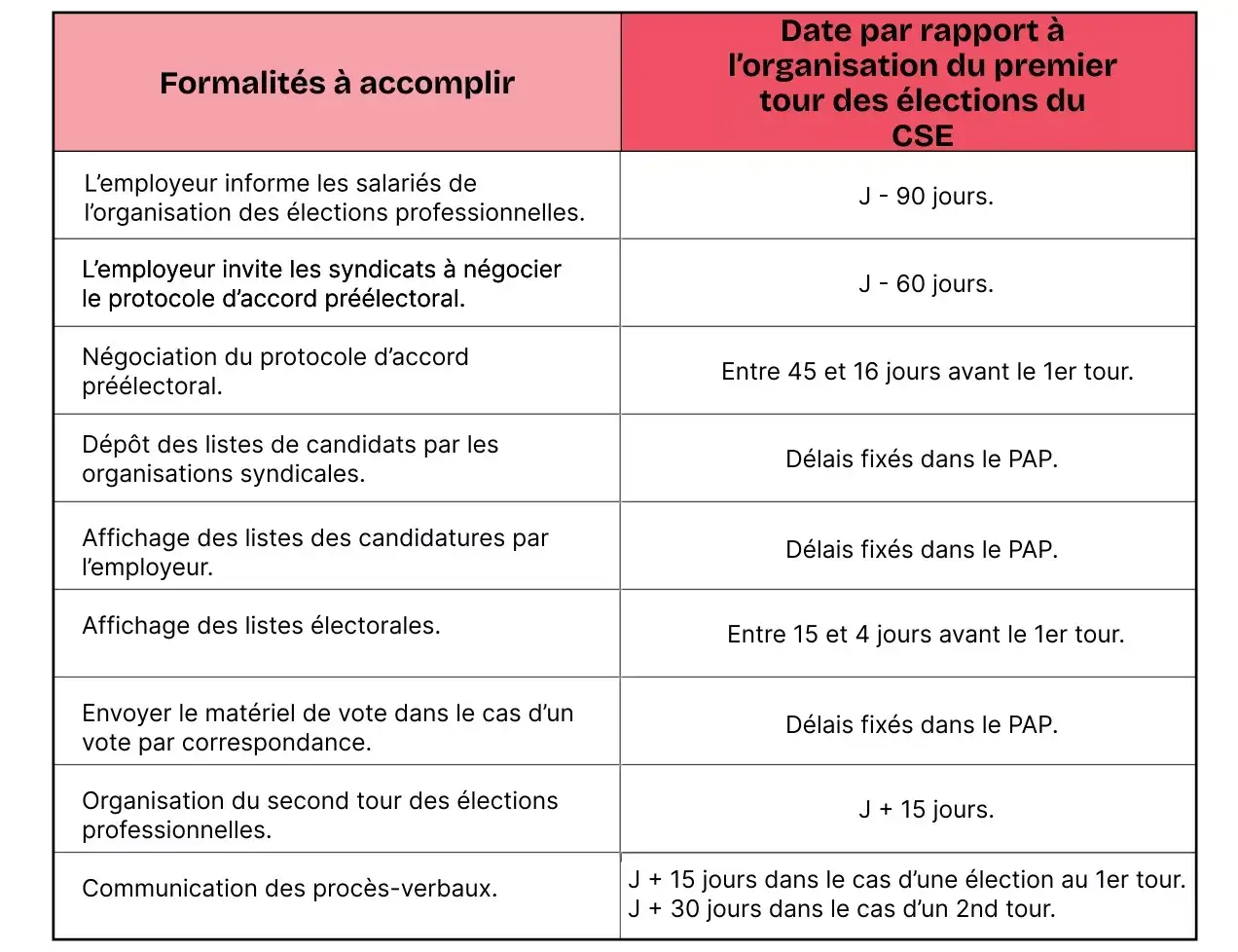 Tableau des formalités pour les élections CSE, incluant la négociation du protocole d'accord préélectoral et les délais associés.
