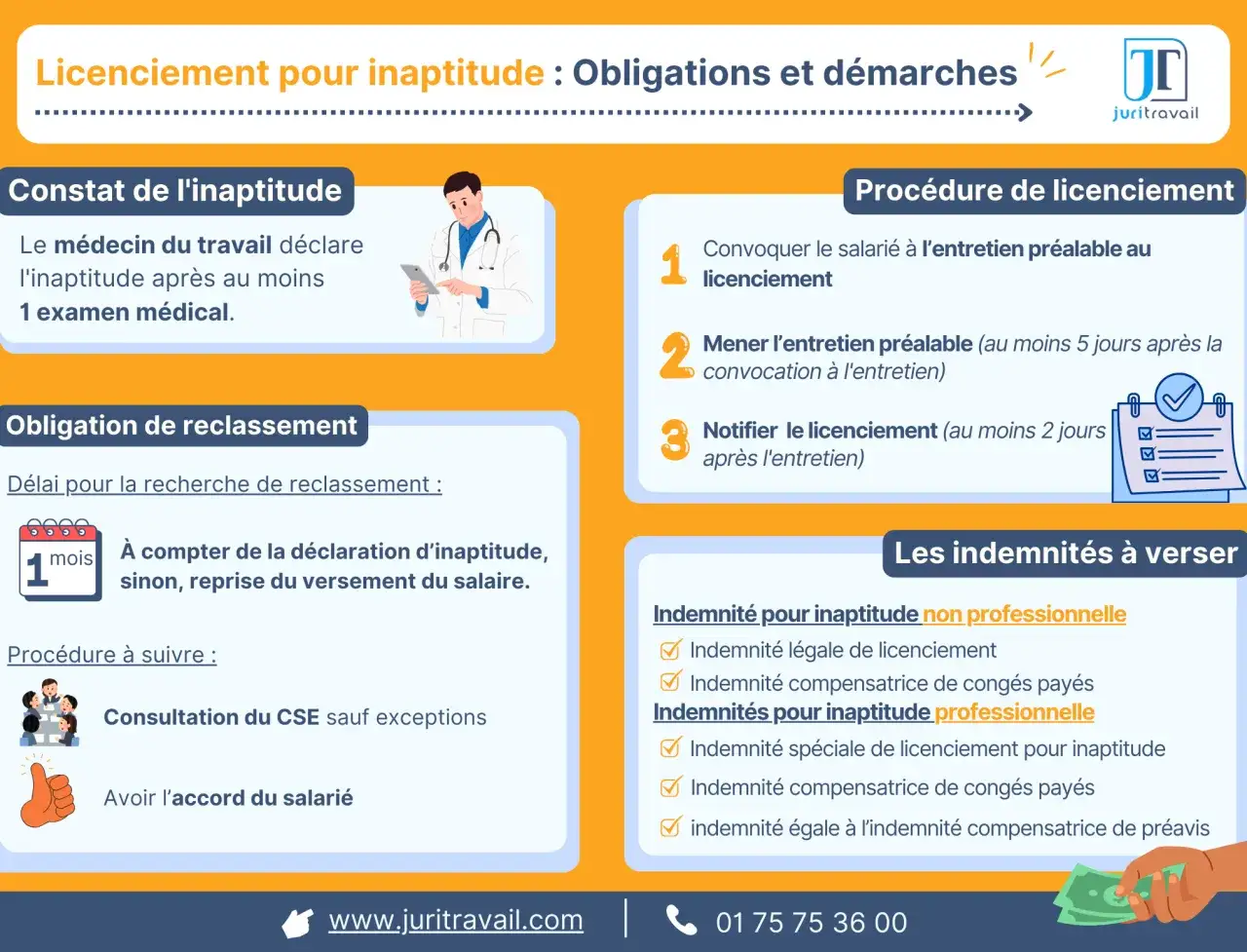 Infographie sur le licenciement pour inaptitude : constat, obligation de reclassement (1 mois), procédure et indemnités. Le délai licenciement après refus reclassement est abordé.