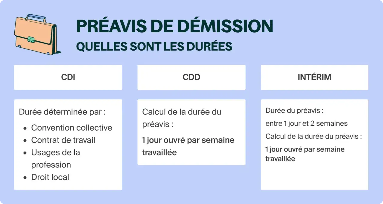 Tableau comparatif des durées de préavis pour une démission en CDI, CDD et intérim. Il détaille les calculs et les facteurs déterminants, incluant les congés payés.