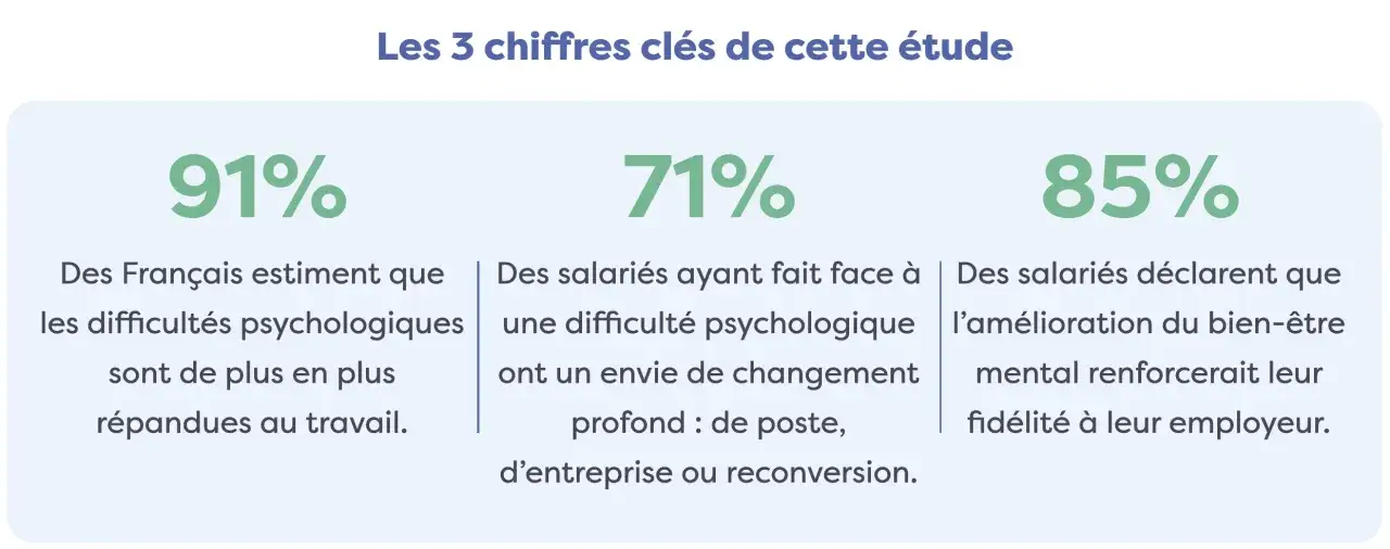 Les 3 chiffres clés d'une étude sur la qualité de vie au travail : 91% estiment les difficultés psychologiques répandues, 71% veulent du changement, 85% voient le bien-être renforcer la fidélité.
