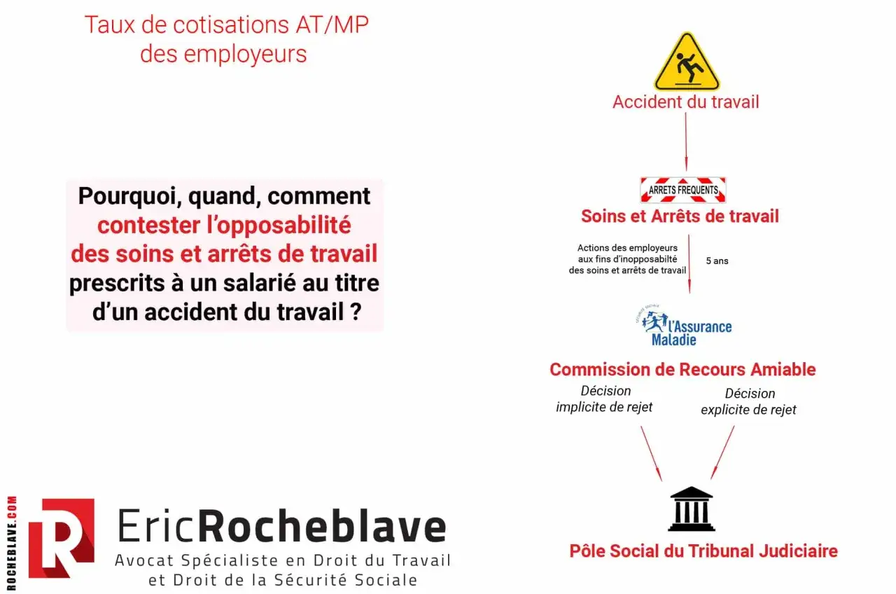 Sch&eacute;ma expliquant comment contester l'opposabilit&eacute; des soins et arr&ecirc;ts de travail prescrits suite &agrave; un accident de travail non reconnu.