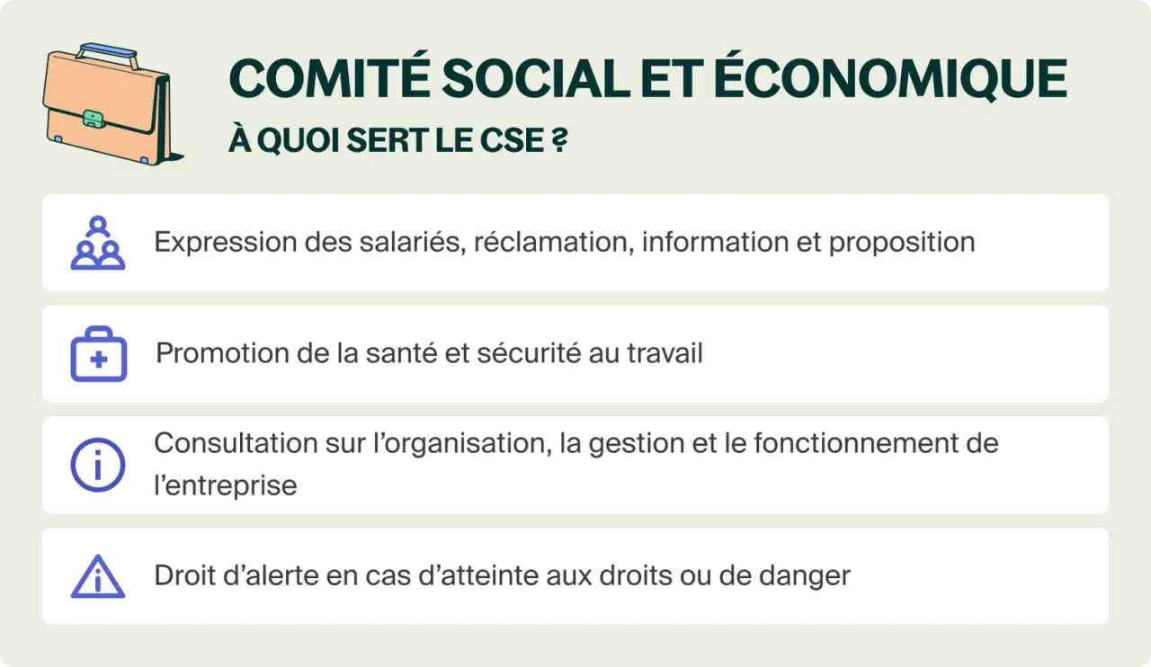 Le Comité Social et Économique (CSE) sert à l'expression des salariés, à la promotion de la santé et sécurité, à la consultation sur l'organisation, et au droit d'alerte.
