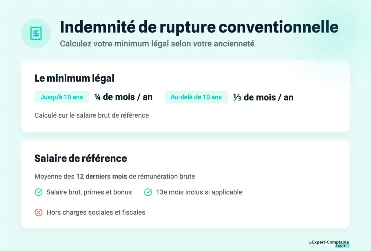 Calcul de l'indemnité de rupture conventionnelle : minimum légal selon ancienneté et salaire de référence.