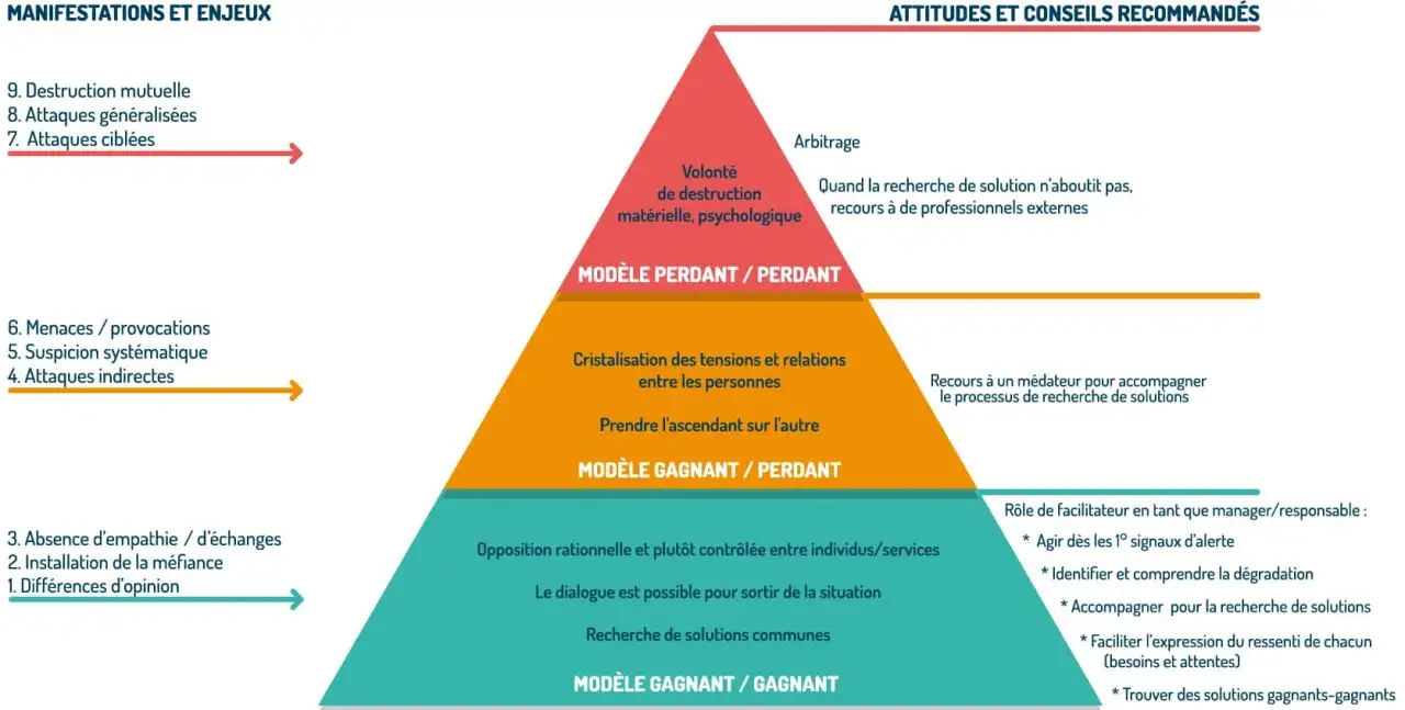 Pyramide illustrant un exemple de conflit entre salarié et employeur, des manifestations aux solutions gagnant-gagnant.