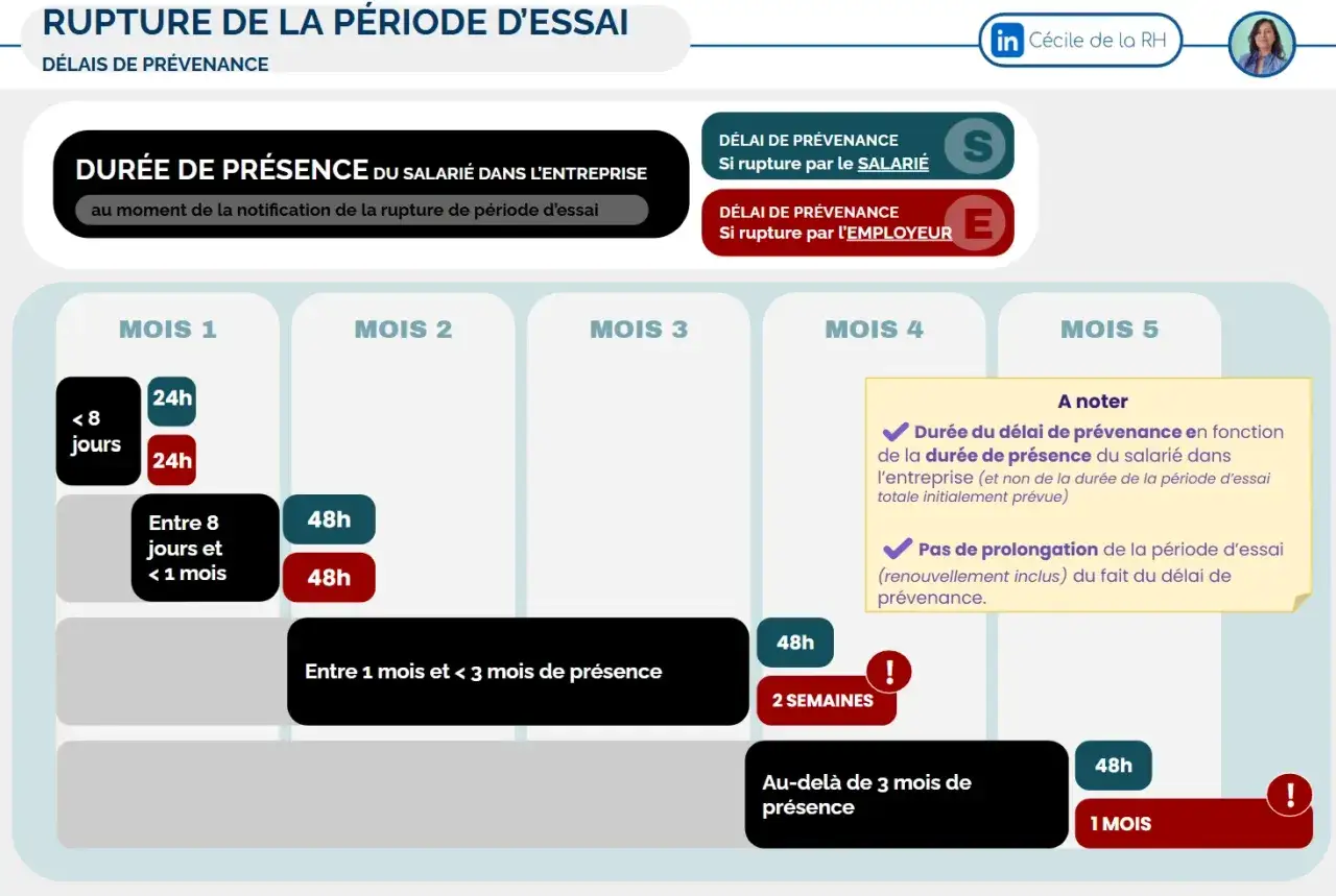 Tableau expliquant la rupture de la p&eacute;riode d'essai cadre et les d&eacute;lais de pr&eacute;venance selon la dur&eacute;e de pr&eacute;sence du salari&eacute;.