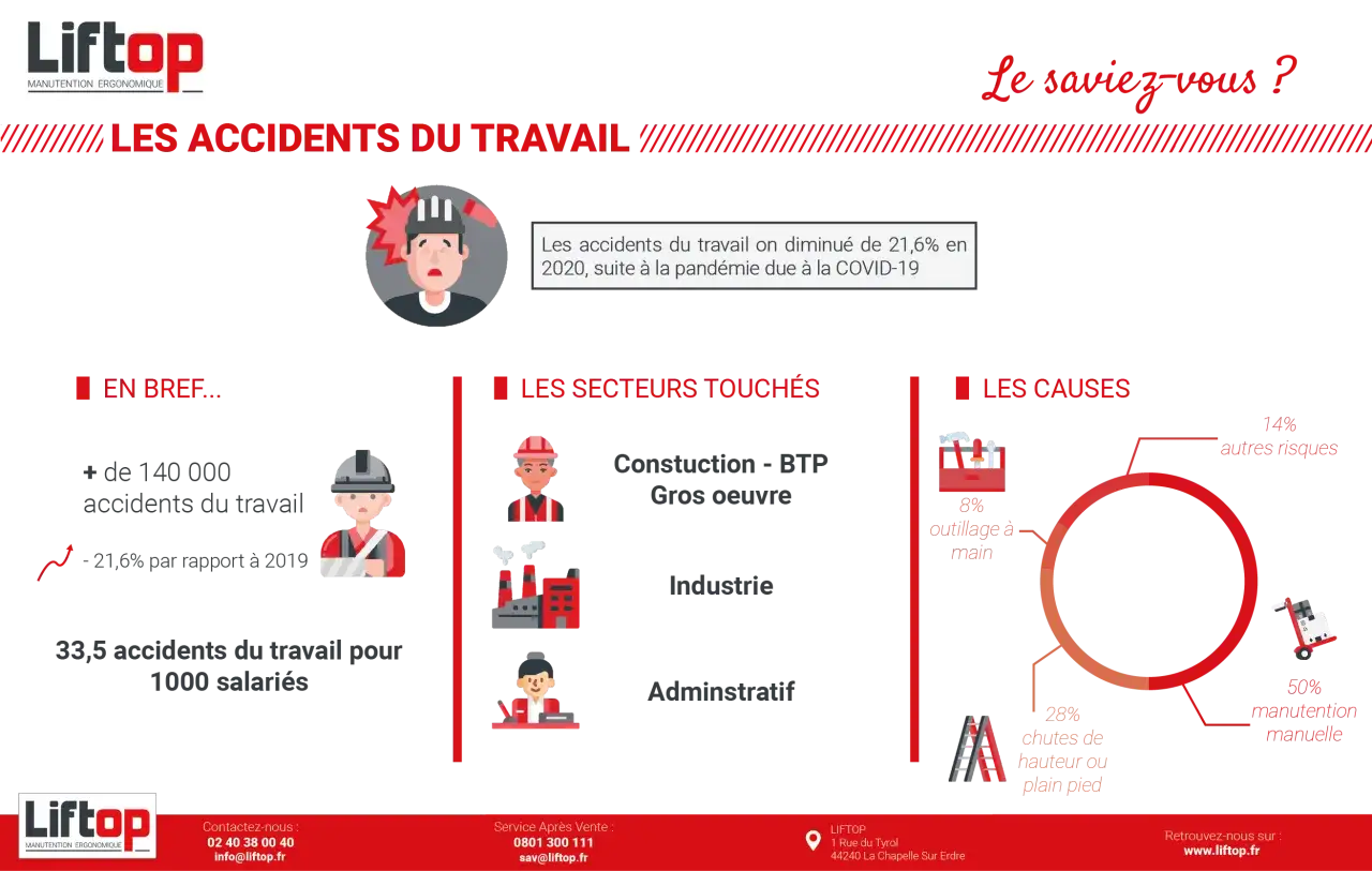 Infographie sur les accidents du travail : causes, secteurs touchés, et statistiques. Un exemple concret montre une baisse de 21,6% en 2020.