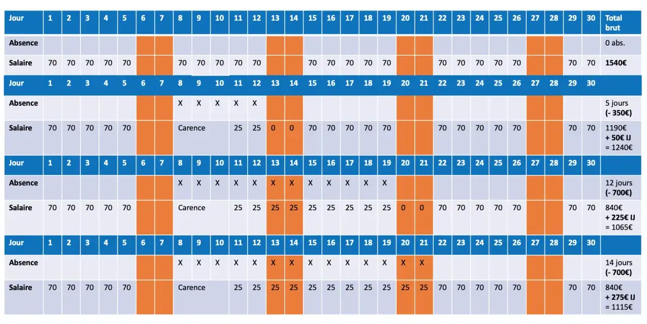 Tableau de salaires mensuels avec absences et carences. Le médecin conseil peut-il m'obliger à reprendre le travail ?