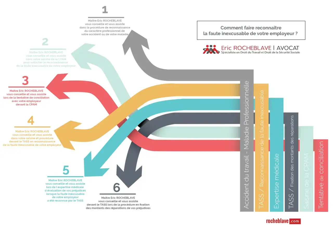 Infographie expliquant les étapes pour faire reconnaître la faute inexcusable d'un employeur, avec l'assistance de Maître Rocheblave.