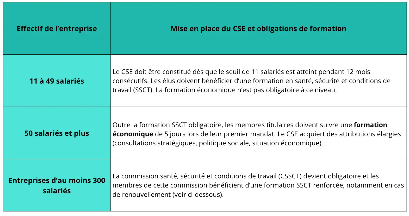 Tableau résumant les obligations de formation pour les CSE selon la taille de l'entreprise.