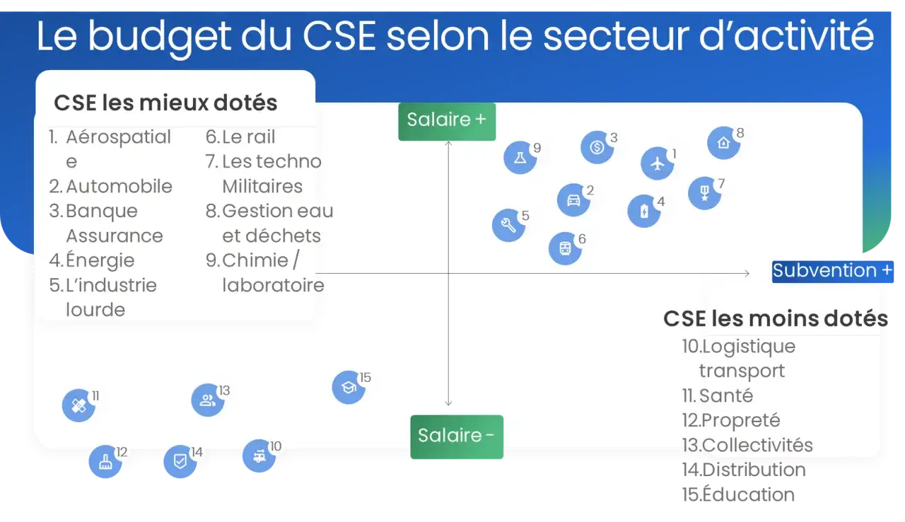 Graphique comparant les budgets CSE par secteur. Les secteurs les mieux dotés (aérospatial, automobile, banque, etc.) sont en haut à gauche, tandis que les moins dotés (logistique, santé, propreté, etc.) sont en bas à droite. Les frais de fonctionnemen...