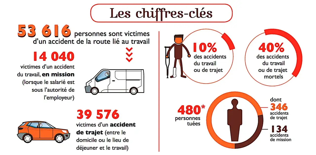 Infographie sur les accidents de trajet et du travail : 53 616 victimes, 10% d'accidents du travail ou de trajet, 40% mortels. 39 576 victimes d'un accident de trajet.