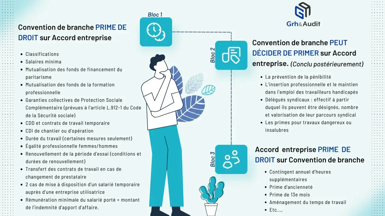Sch&eacute;ma expliquant si le code du travail ou convention collective qui prime. Il compare les accords d'entreprise et de branche.
