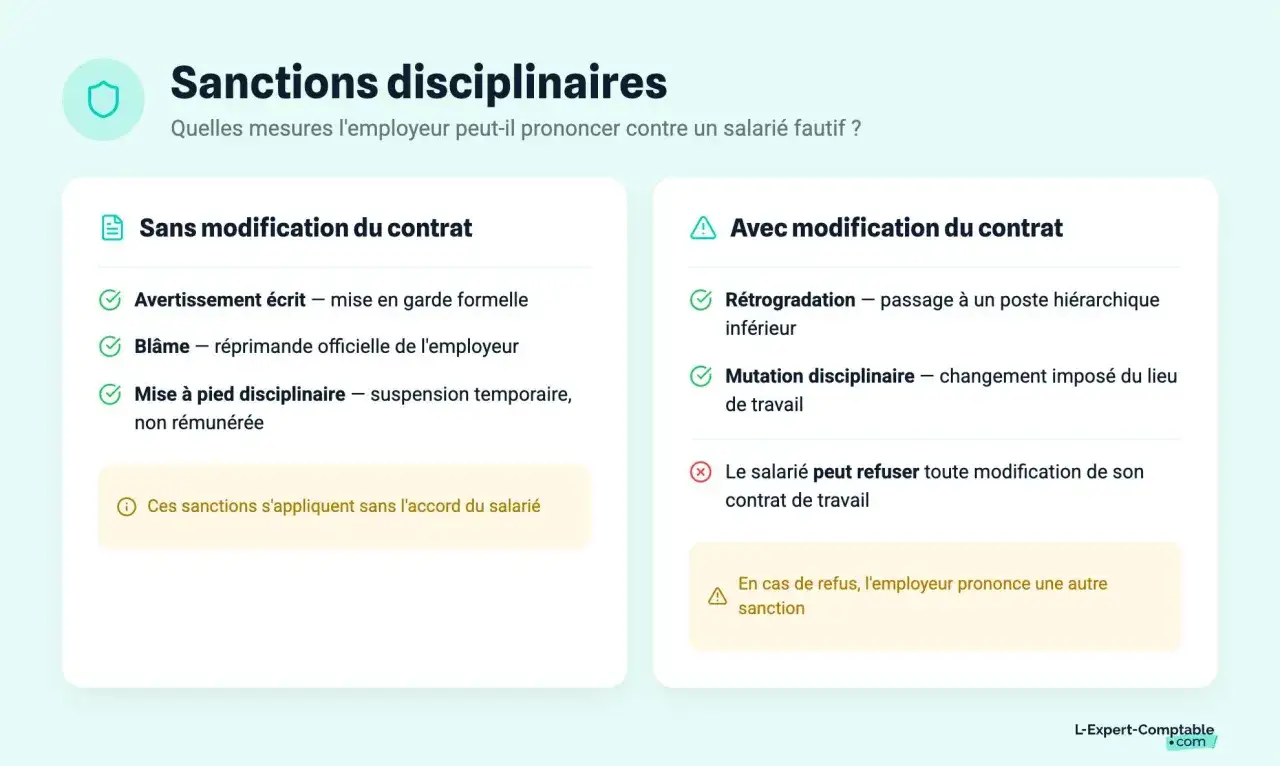 Infographie sur les sanctions disciplinaires : avertissement, blâme, mise à pied, rétrogradation, mutation. Une lettre de sanction disciplinaire peut être émise.